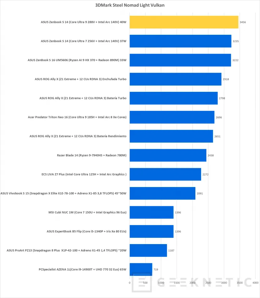 Geeknetic Intel Core Ultra 288V Review en ASUS Zenbook S 14 16