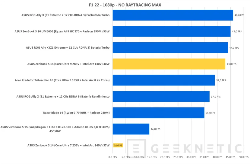 Geeknetic Intel Core Ultra 288V Review en ASUS Zenbook S 14 27