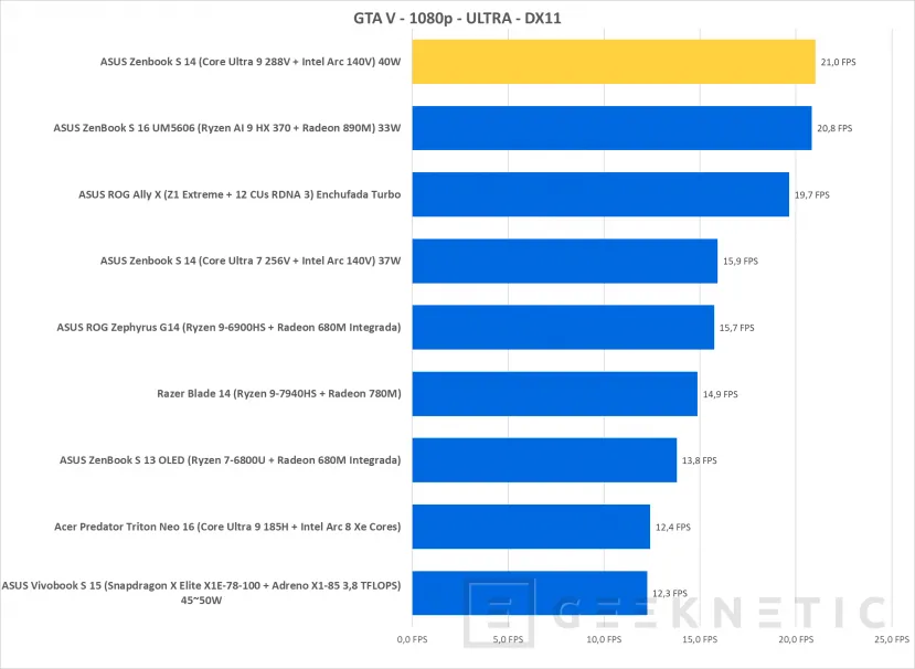 Geeknetic Intel Core Ultra 288V Review en ASUS Zenbook S 14 32