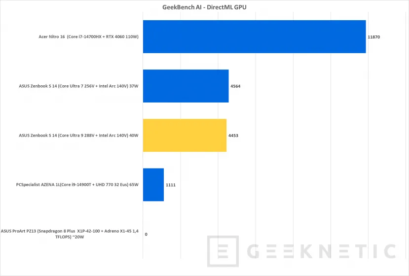 Geeknetic Intel Core Ultra 288V Review en ASUS Zenbook S 14 40