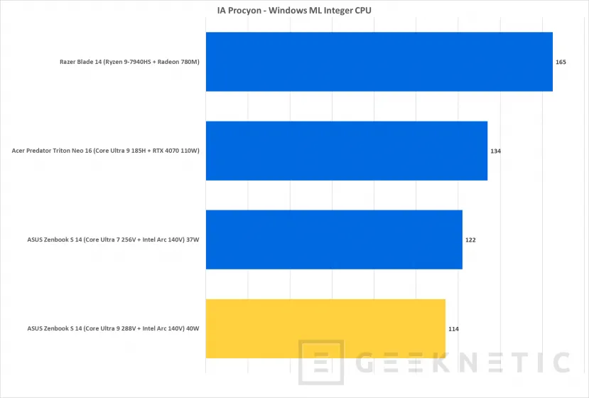 Geeknetic Intel Core Ultra 288V Review en ASUS Zenbook S 14 36