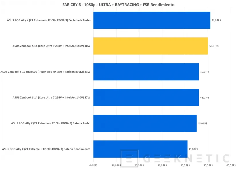 Geeknetic Intel Core Ultra 288V Review en ASUS Zenbook S 14 30