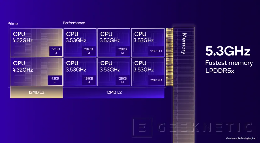 Geeknetic Snapdragon 8 Elite: Qualcomm Oryon architecture comes to Smartphones with up to 50% more performance 4