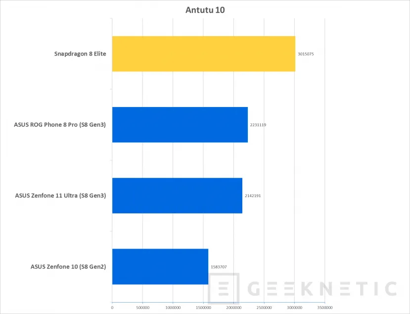 Geeknetic Snapdragon 8 Elite: Qualcomm Oryon architecture comes to Smartphones with up to 50% more performance 17