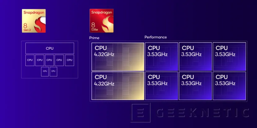 Geeknetic Snapdragon 8 Elite: Qualcomm Oryon architecture comes to Smartphones with up to 50% more performance 3