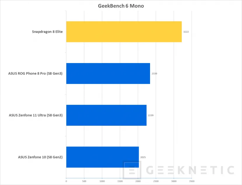 Geeknetic Snapdragon 8 Elite: La arquitectura Qualcomm Oryon llega a Smartphones con hasta un 50% más de rendimiento 19