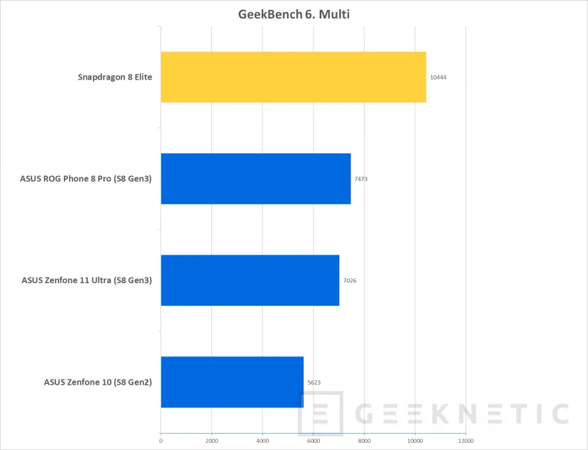 Geeknetic Snapdragon 8 Elite: Qualcomm Oryon architecture comes to Smartphones with up to 50% more performance 18