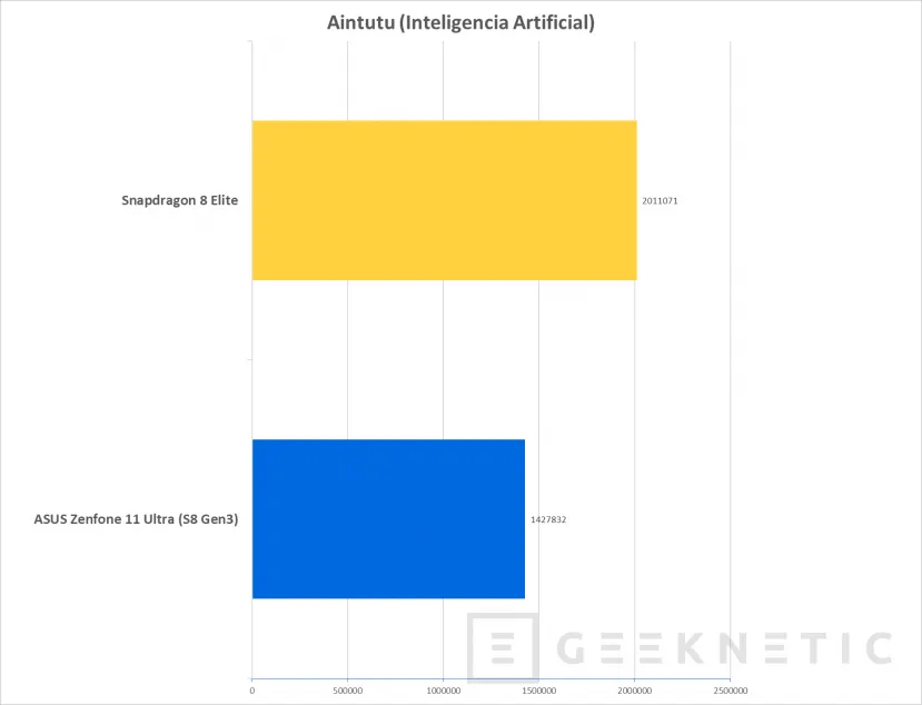 Geeknetic Snapdragon 8 Elite: Qualcomm Oryon architecture comes to Smartphones with up to 50% more performance 20