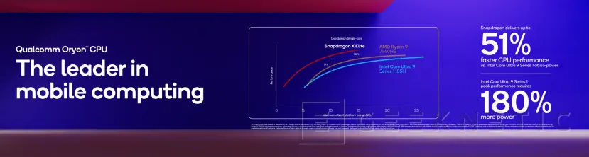 Geeknetic Qualcomm dice que el Snapdragon 8 Elite de móvil rinde más que las CPUs de portátil de Intel y AMD 2