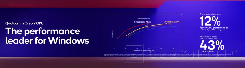 Geeknetic Qualcomm dice que el Snapdragon 8 Elite de móvil rinde más que las CPUs de portátil de Intel y AMD 3