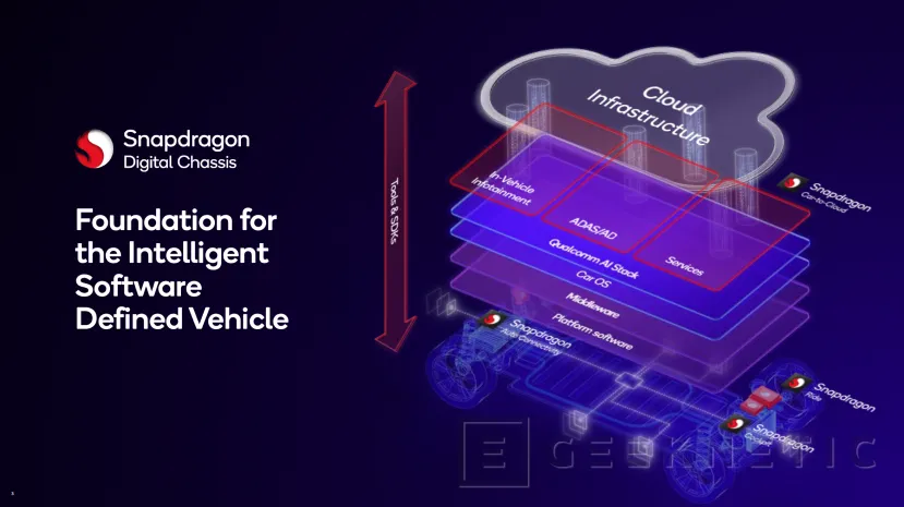 Geeknetic Qualcomm presenta Snapdragon Cockpit Elite y Ride Elite con núcleos Oryon en la CPU y 12 veces más rendimiento en IA  5