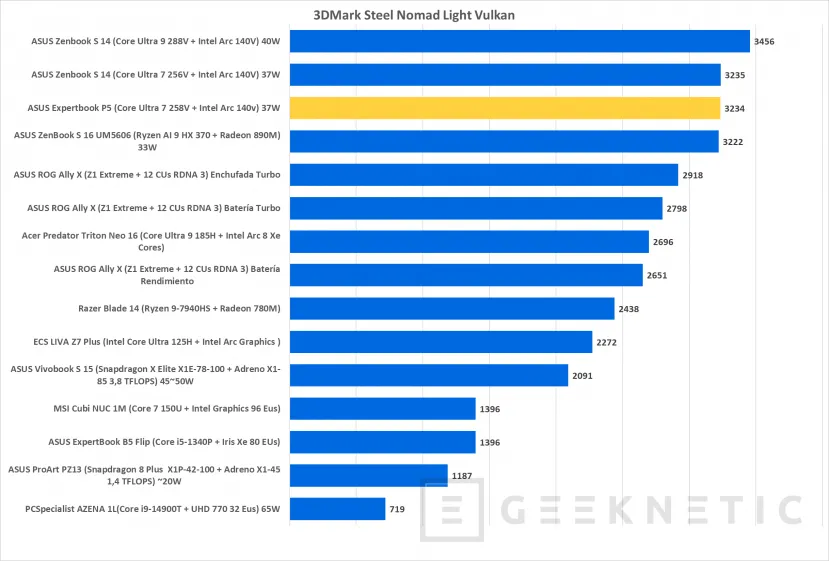 Geeknetic ASUS Expertbook P5 P5405CSA Review con Core Ultra 7 258V 24