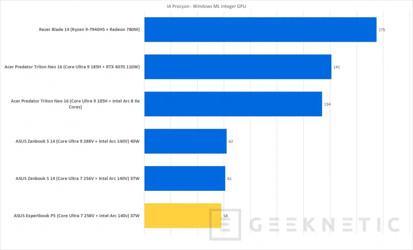 Geeknetic ASUS Expertbook P5 P5405CSA Review con Core Ultra 7 258V 40