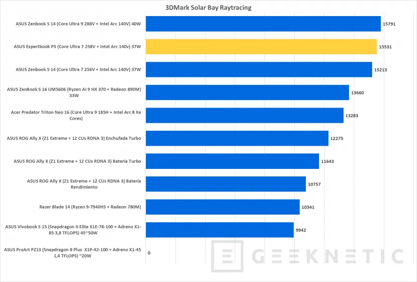 Geeknetic ASUS Expertbook P5 P5405CSA Review con Core Ultra 7 258V 22