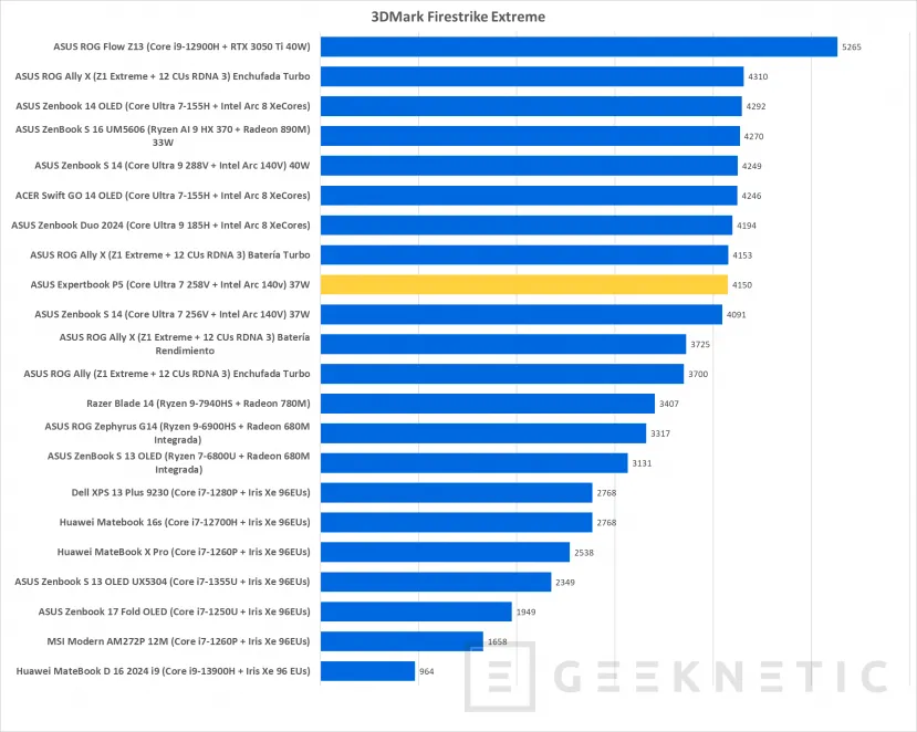 Geeknetic ASUS Expertbook P5 P5405CSA Review con Core Ultra 7 258V 28