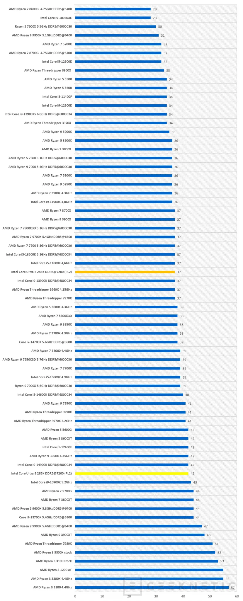 Geeknetic Intel Core Ultra 9 285K Review 18