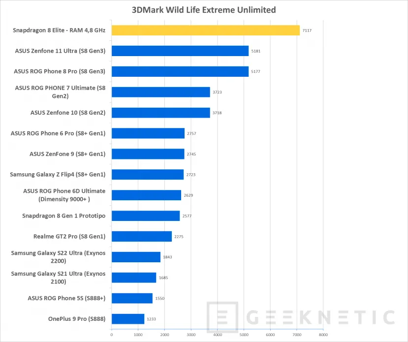 Geeknetic Snapdragon 8 Elite: Nuestras primeras pruebas muestran un rendimiento un 51% superior a la pasada generación 5