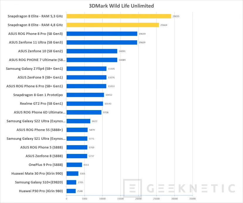 Geeknetic Snapdragon 8 Elite: Nuestras primeras pruebas muestran un rendimiento un 51% superior a la pasada generación 2