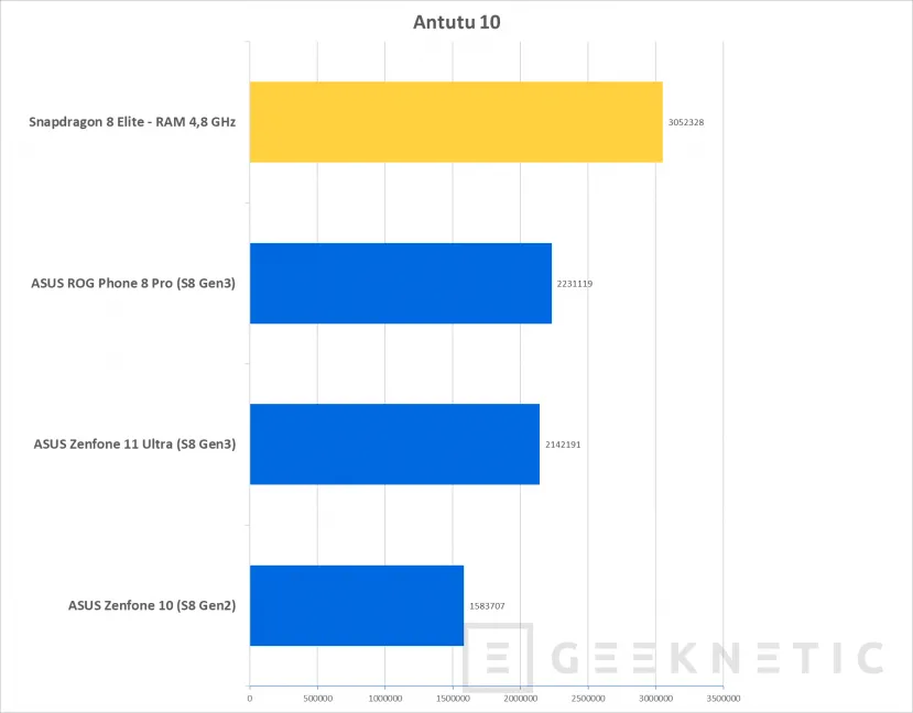 Geeknetic Snapdragon 8 Elite: Nuestras primeras pruebas muestran un rendimiento un 51% superior a la pasada generación 6