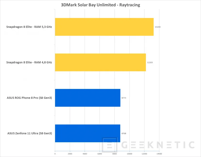 Geeknetic Snapdragon 8 Elite: Nuestras primeras pruebas muestran un rendimiento un 51% superior a la pasada generación 3