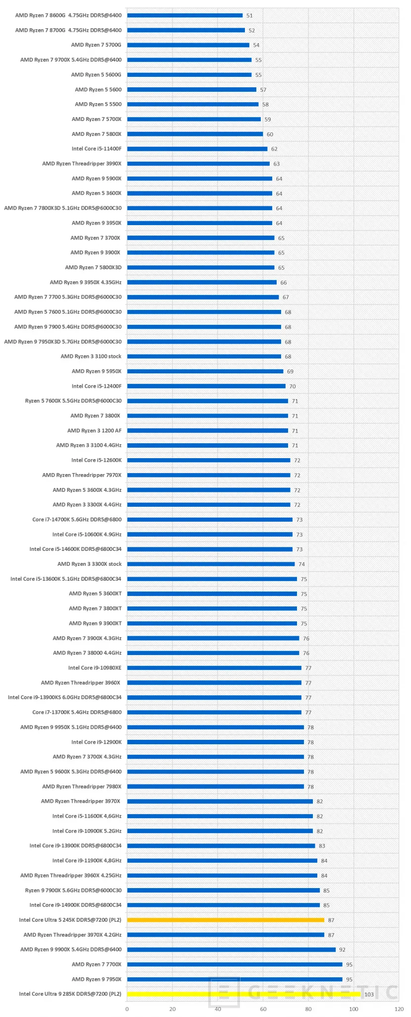 Geeknetic Intel Core Ultra 5 245K Review 17