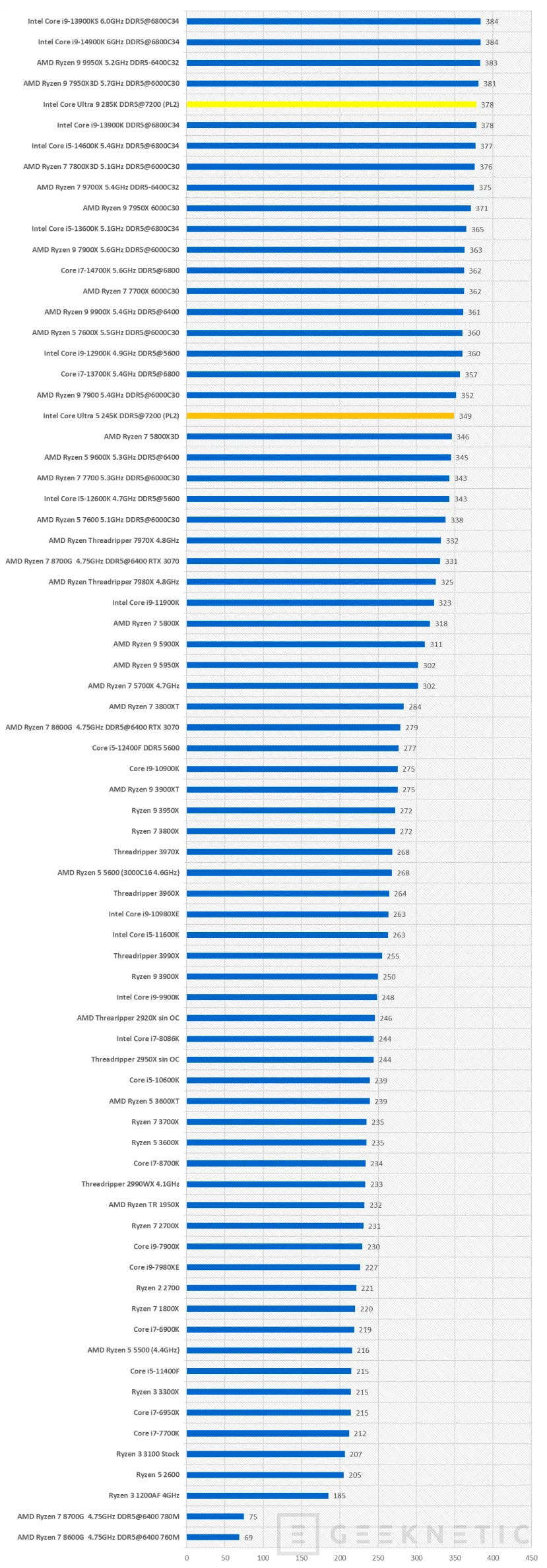 Geeknetic Intel Core Ultra 5 245K Review 40