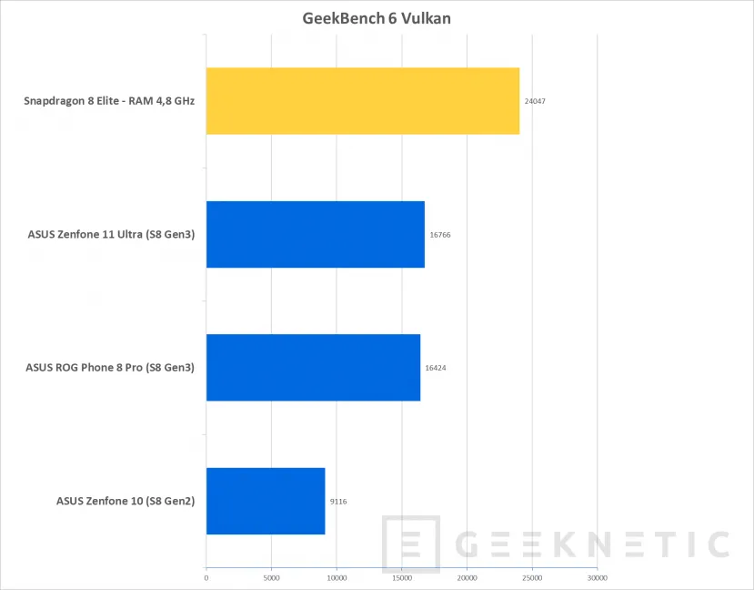 Geeknetic Snapdragon 8 Elite: Nuestras primeras pruebas muestran un rendimiento un 51% superior a la pasada generación 10