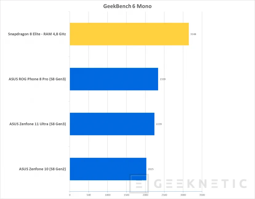 Geeknetic Snapdragon 8 Elite: Nuestras primeras pruebas muestran un rendimiento un 51% superior a la pasada generación 9