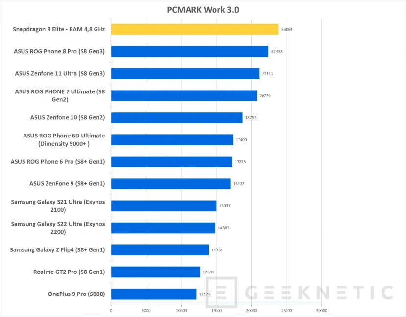 Geeknetic Snapdragon 8 Elite: Nuestras primeras pruebas muestran un rendimiento un 51% superior a la pasada generación 12