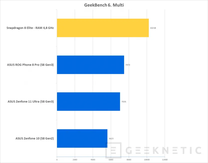 Geeknetic Snapdragon 8 Elite: Nuestras primeras pruebas muestran un rendimiento un 51% superior a la pasada generación 8