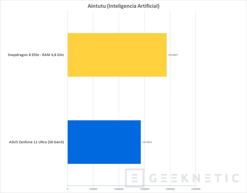 Geeknetic Snapdragon 8 Elite: Nuestras primeras pruebas muestran un rendimiento un 51% superior a la pasada generación 7