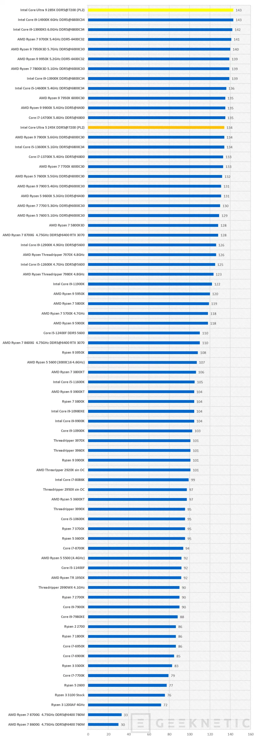 Geeknetic Intel Core Ultra 9 285K Review 44