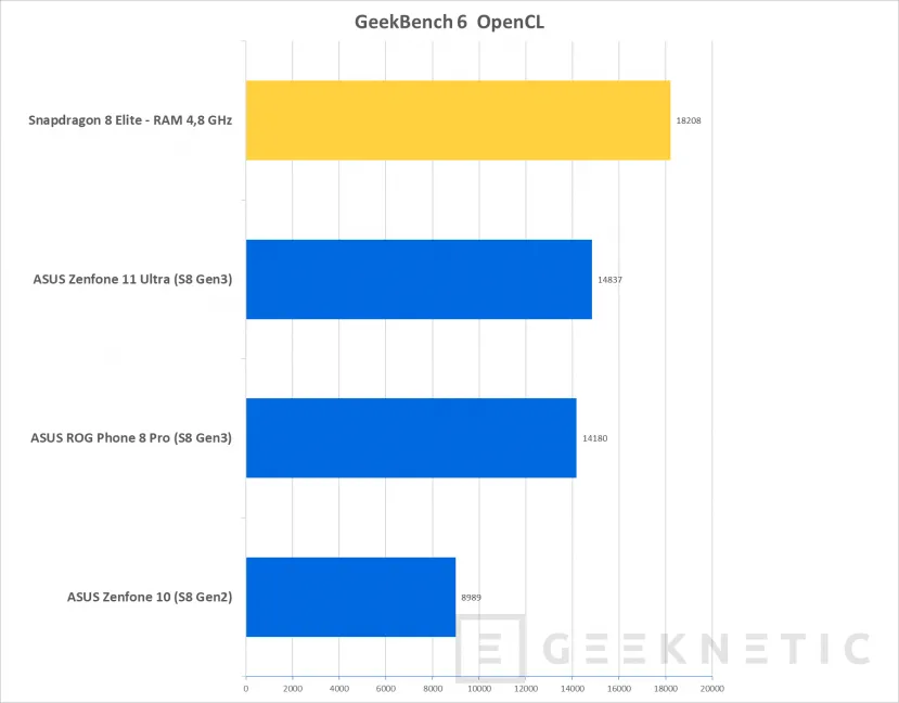 Geeknetic Snapdragon 8 Elite: Nuestras primeras pruebas muestran un rendimiento un 51% superior a la pasada generación 11