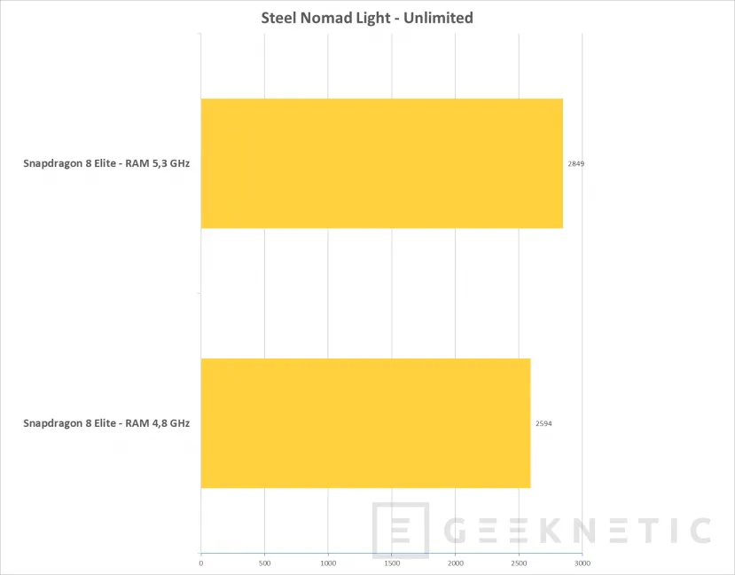 Geeknetic Snapdragon 8 Elite: Nuestras primeras pruebas muestran un rendimiento un 51% superior a la pasada generación 4