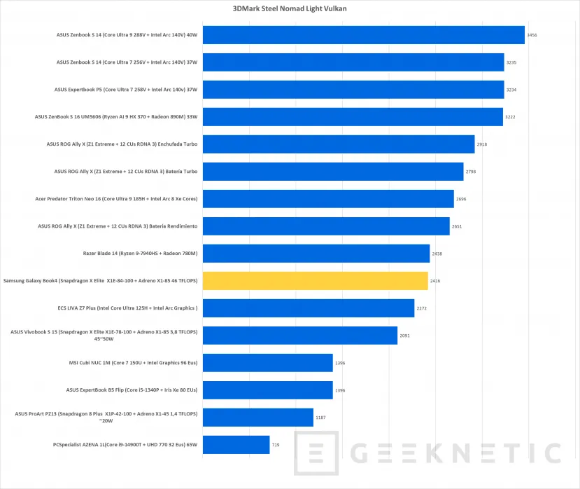 Geeknetic Samsung Galaxy Book4 Edge 16 Review con Snapdragon X Elite X1E-84-100 24