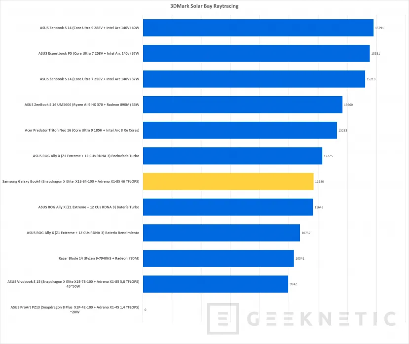 Geeknetic Samsung Galaxy Book4 Edge 16 Review con Snapdragon X Elite X1E-84-100 22