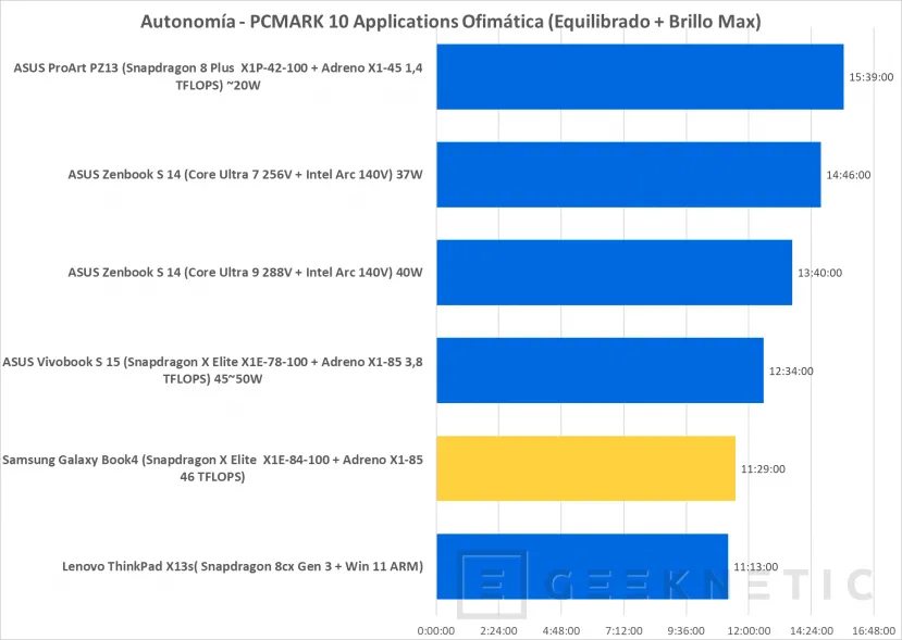 Geeknetic Samsung Galaxy Book4 Edge 16 Review con Snapdragon X Elite X1E-84-100 15