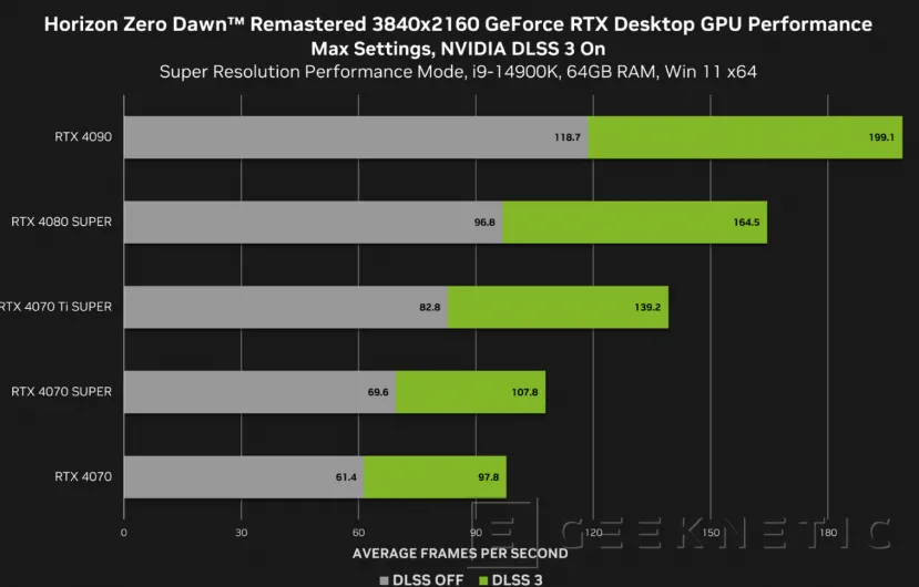 Geeknetic El nuevo Dragon Age, Red Dead Redemption y Horizon Zero Dawn Remastered ya soportan NVIDIA DLSS 3 2