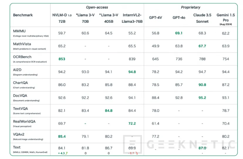 Geeknetic NVLM 1.0: Así es el nuevo modelo de IA open source con el que NVIDIA promete superar a GPT-4o 1