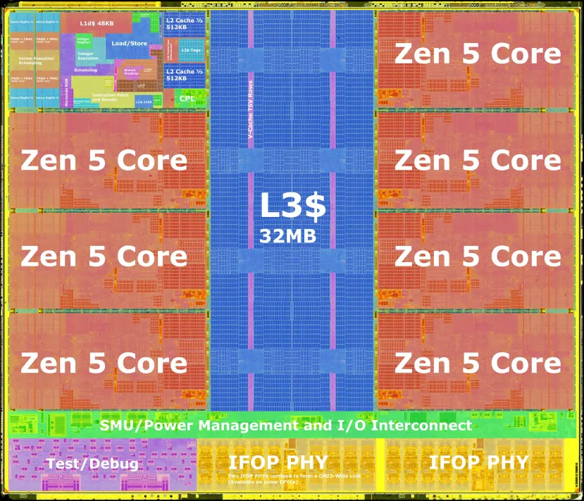 Geeknetic El esquema de los nuevos núcleos Zen 5 ha sido dibujado, junto con el IOD en los nuevos AMD Ryzen 9000 Series 1