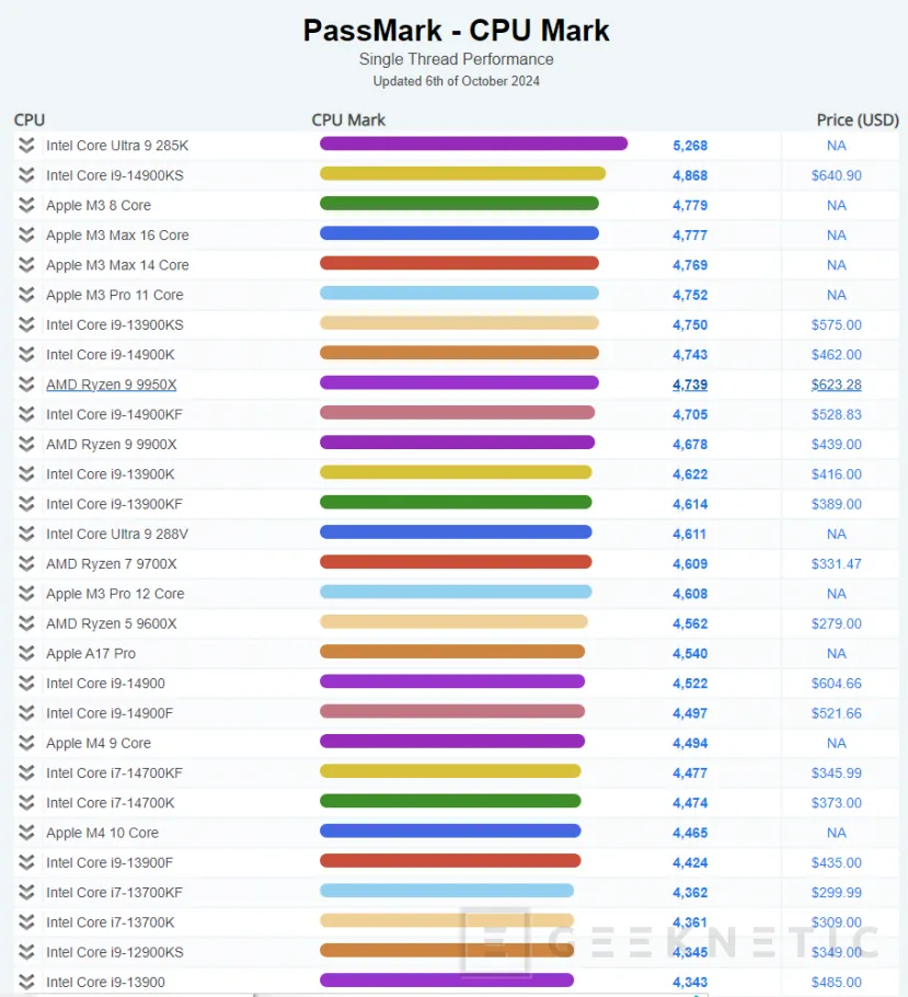 Geeknetic El Intel Core Ultra 9 285K consigue el primer puesto en el test de un solo núcleo de PassMark 1