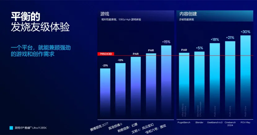 Geeknetic The Intel Core Ultra 285K performs similar to the Core i9-14900K but with lower consumption of up to 80W 2