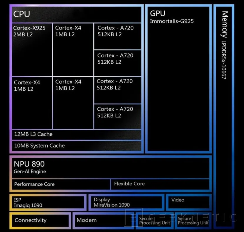 Geeknetic El MediaTek Dimensity 9400 lo apuesta todo a 8 núcleos de alto rendimiento: 1x Cortex-X925, 3x Cortex-X4 y 4x Cortex-720 2