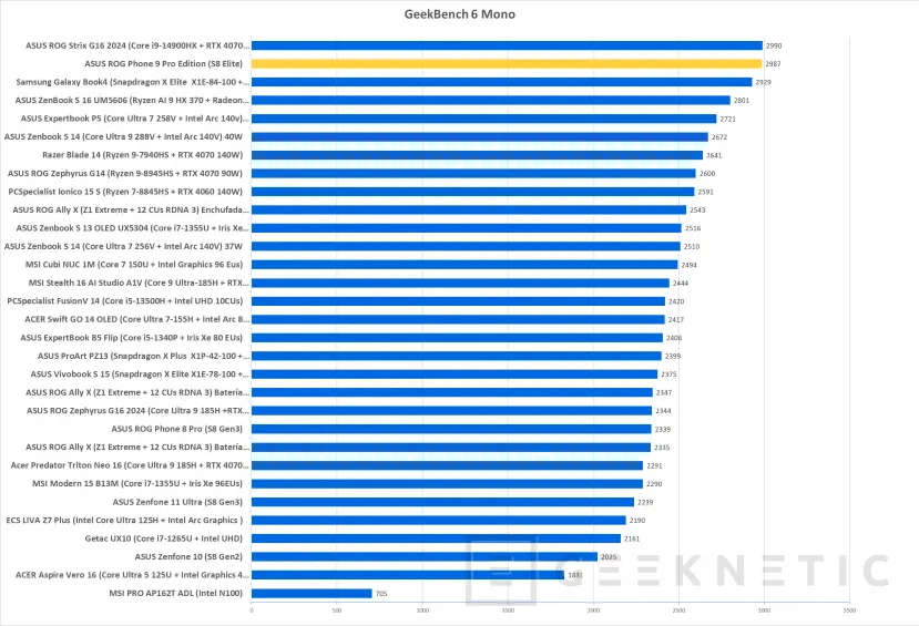 Geeknetic ASUS ROG Phone 9 Pro Edition Review 82