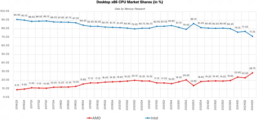 Geeknetic AMD gana casi un 6% de cuota de mercado en CPUs de escritorio en el tercer trimestre de este año 1