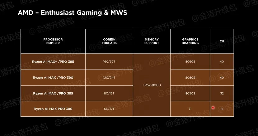 Geeknetic Las nuevas GPUs integradas de los AMD Ryzen AI Max se llamarán Radeon 8000S Series 1