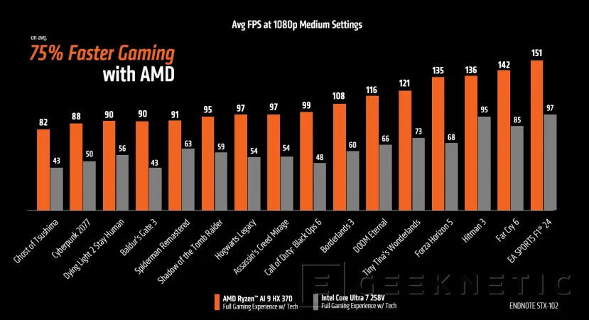 Geeknetic Según AMD, los Ryzen AI 300 obtienen hasta un 75% más de rendimiento en juegos que los Intel Core Ultra 200V 2