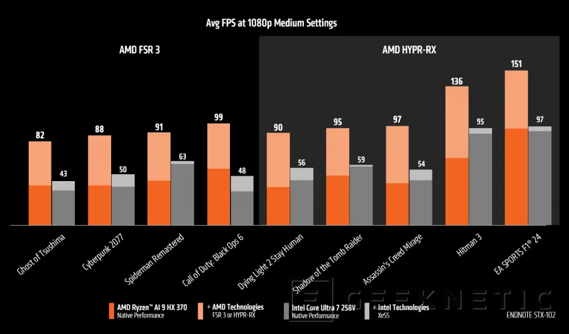 Geeknetic Según AMD, los Ryzen AI 300 obtienen hasta un 75% más de rendimiento en juegos que los Intel Core Ultra 200V 3