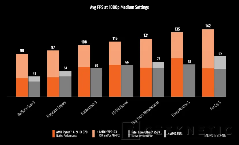 Geeknetic Según AMD, los Ryzen AI 300 obtienen hasta un 75% más de rendimiento en juegos que los Intel Core Ultra 200V 4