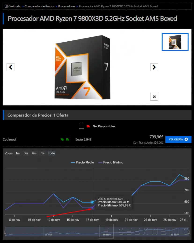 Geeknetic El AMD Ryzen 7 9800X3D cuesta en España 800 euros, un 50% más que en su lanzamiento 1